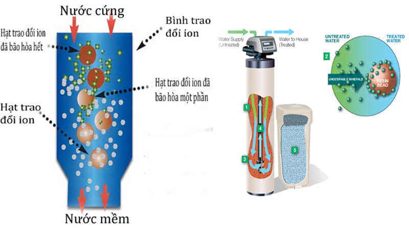 Công nghệ trao đổi ion